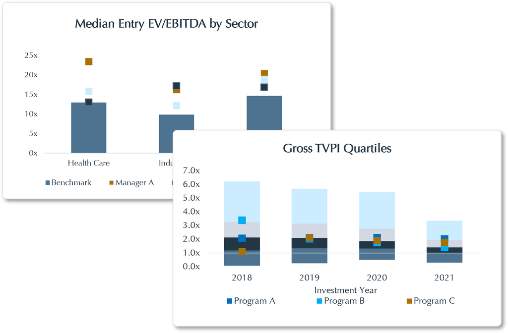 MAX risk transparency charts: Median Entry EV/EBITDA by Sector and Gross TVPI Quartiles